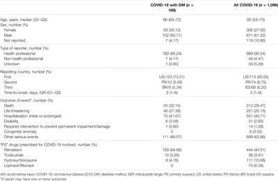 Acute Kidney Injury and Drugs Prescribed for COVID-19 in Diabetes Patients: A Real-World Disproportionality Analysis